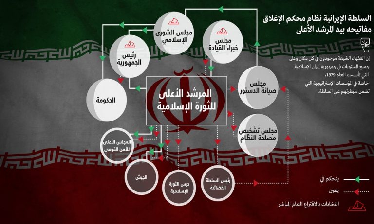 إنفوغرافيك: السلطة الإيرانية نظام محكم الإغلاق مفاتيحه بيد المرشد الأعلى